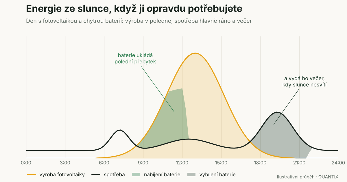 Graf denního průběhu výroby fotovoltaiky a spotřeby, kdy baterie ukládá polední přebytek a vydává ho večer