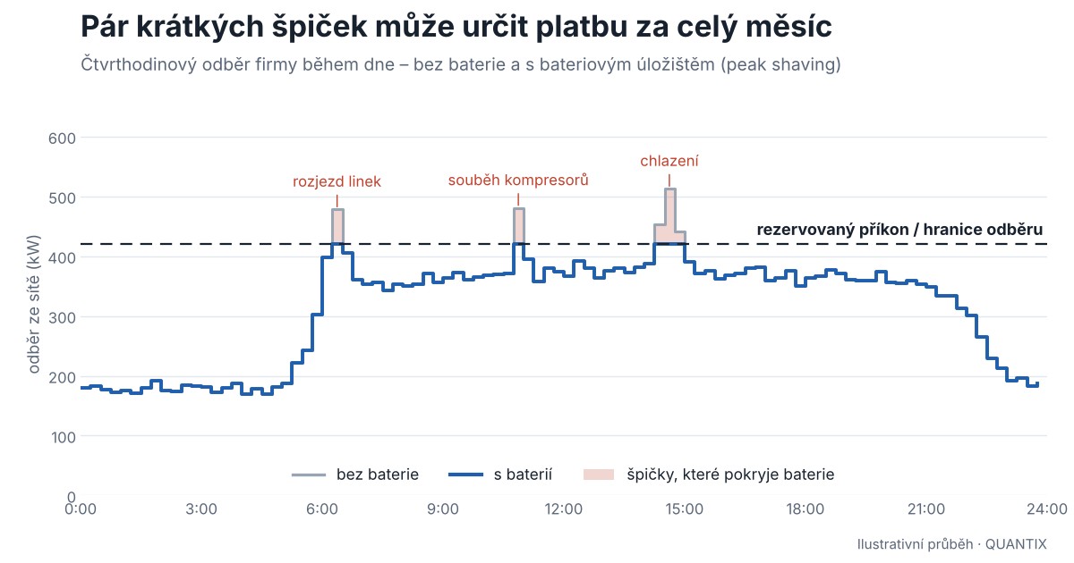 Graf čtvrthodinového odběru firmy s krátkými špičkami nad čárou rezervovaného příkonu