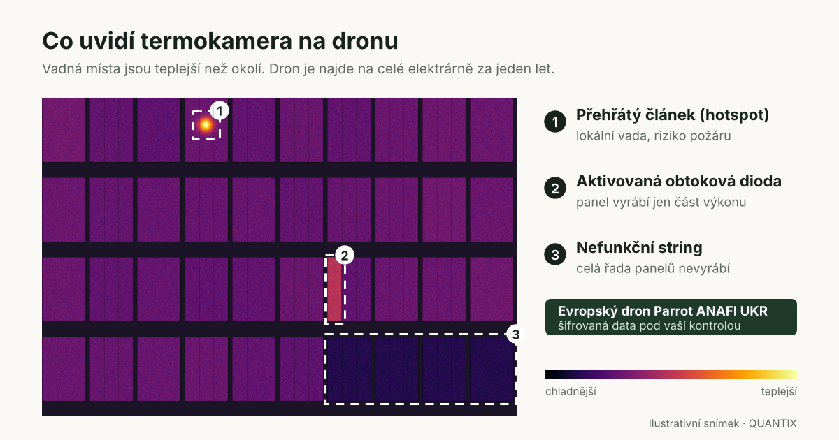 Termovizní snímek fotovoltaické elektrárny z dronu s vyznačeným přehřátým článkem, aktivovanou obtokovou diodou a nefunkčním stringem