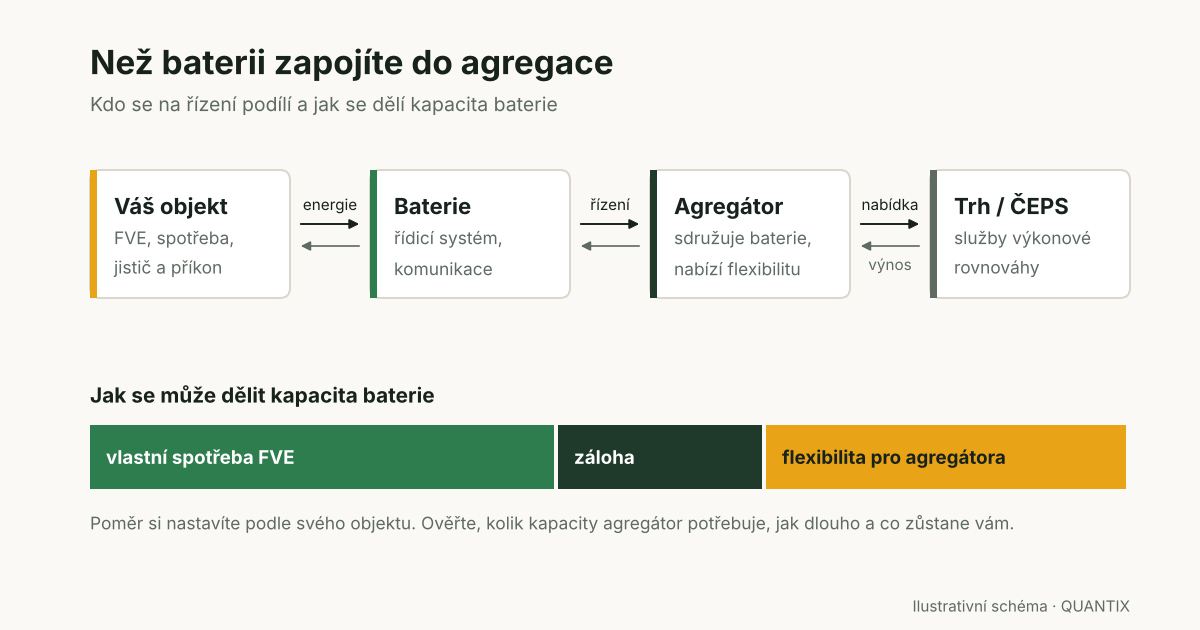 Schéma zapojení baterie do agregace: objekt, baterie, agregátor a trh, a příklad rozdělení kapacity baterie