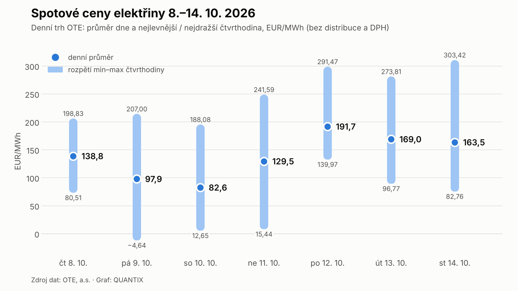 Graf čtvrthodinových spotových cen elektřiny v neděli 11. 10. 2026 s poklesem kolem poledne a maximem v podvečer